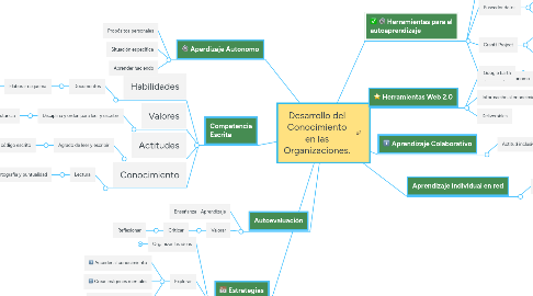 Mind Map: Desarrollo del Conocimiento en las Organizaciones.