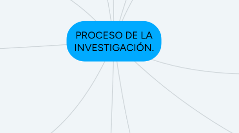 Mind Map: PROCESO DE LA INVESTIGACIÓN.