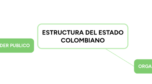 Mind Map: ESTRUCTURA DEL ESTADO COLOMBIANO