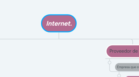 Mind Map: Internet.