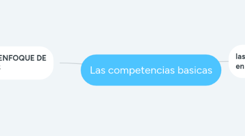 Mind Map: Las competencias basicas