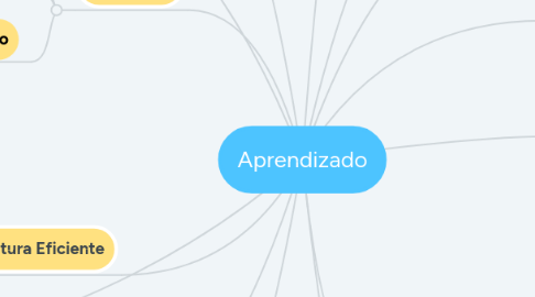 Mind Map: Aprendizado