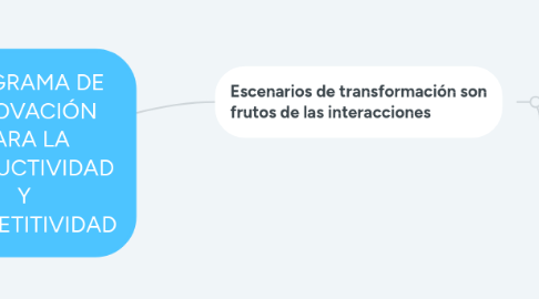 Mind Map: PROGRAMA DE INNOVACIÓN PARA LA PRODUCTIVIDAD Y COMPETITIVIDAD