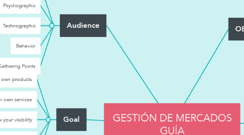 Mind Map: GESTIÓN DE MERCADOS GUÍA