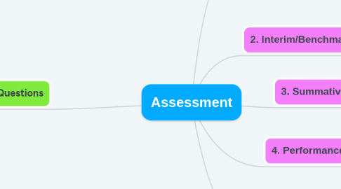 Mind Map: Assessment