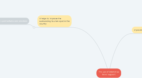 Mind Map: The use of internet as travel support
