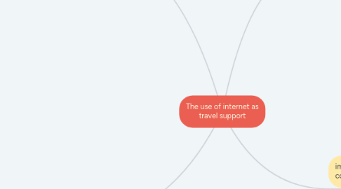 Mind Map: The use of internet as travel support