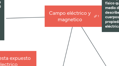 Mind Map: Campo eléctrico y magnetico