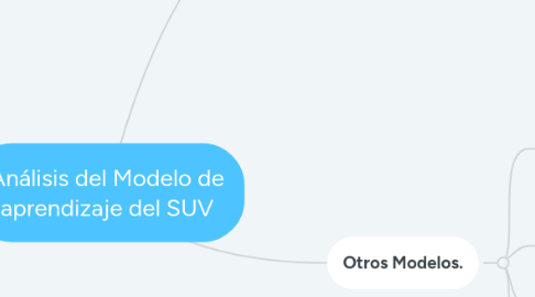 Mind Map: Análisis del Modelo de aprendizaje del SUV