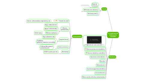 Mind Map: La Contaminación de Basura en Colombia