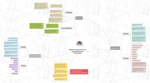 Mind Map: Modelos de intervención en psicología (Acción Psicosocial)