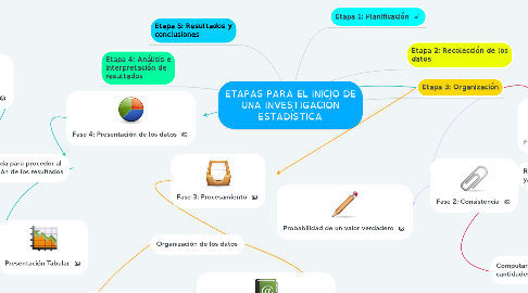 Mind Map: ETAPAS PARA EL INICIO DE UNA INVESTIGACIÓN ESTADÍSTICA