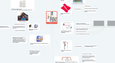 Mind Map: Curdo de Seguridad Eléctrica. (1)