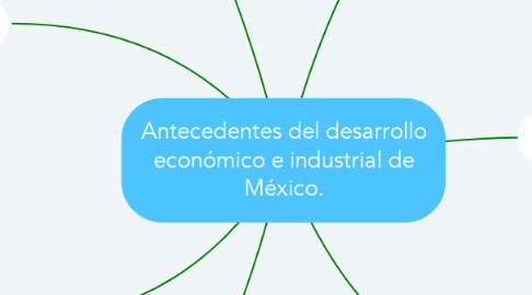 Mind Map: Antecedentes del desarrollo económico e industrial de México.