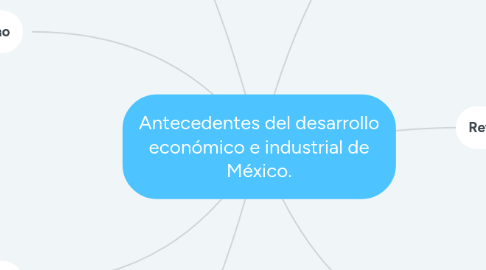 Mind Map: Antecedentes del desarrollo económico e industrial de México.