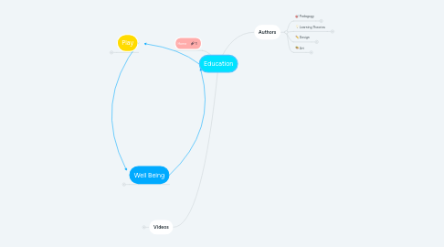 Mind Map: Education