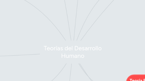 Mind Map: Teorías del Desarrollo Humano