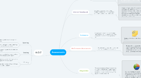 Mind Map: Assessments