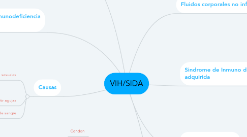 Mind Map: VIH/SIDA