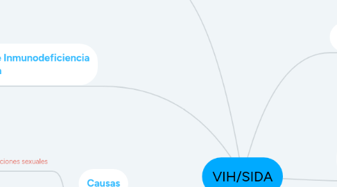 Mind Map: VIH/SIDA