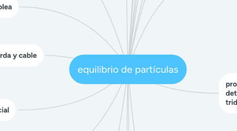 Mind Map: equilibrio de partículas