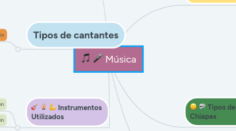 Mind Map: Música