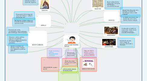 Mind Map: Historia comunidad sorda