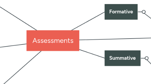 Mind Map: Assessments