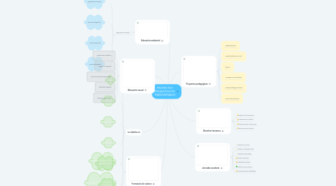 Mind Map: PROYECTOS PEDAGÓGICOS TRANSVERSALES