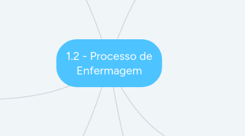 Mind Map: 1.2 - Processo de Enfermagem