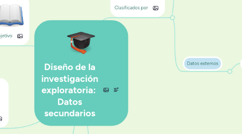 Mind Map: Diseño de la investigación exploratoria: Datos secundarios