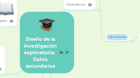 Mind Map: Diseño de la investigación exploratoria:  Datos secundarios