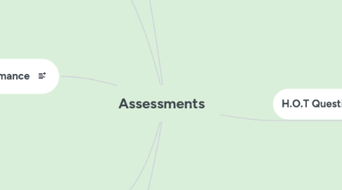 Mind Map: Assessments
