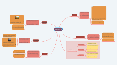 Mind Map: Assessments