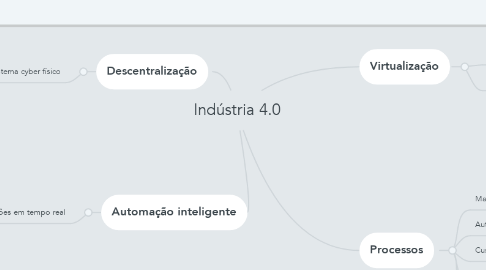 Mind Map: Indústria 4.0