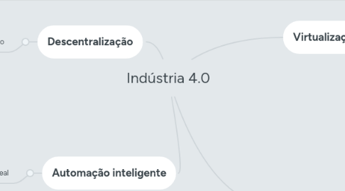 Mind Map: Indústria 4.0