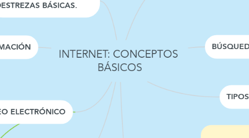 Mind Map: INTERNET: CONCEPTOS  BÁSICOS