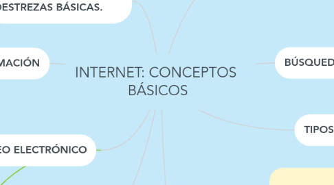 Mind Map: INTERNET: CONCEPTOS BÁSICOS