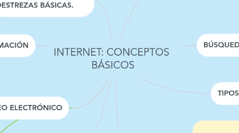 Mind Map: INTERNET: CONCEPTOS  BÁSICOS