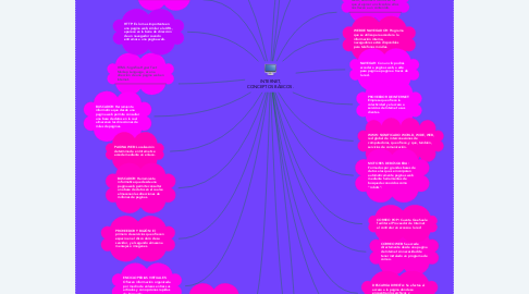 Mind Map: INTERNET, CONCEPTOS BÁSICOS.