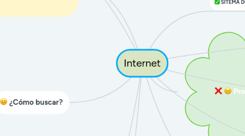 Mind Map: Internet