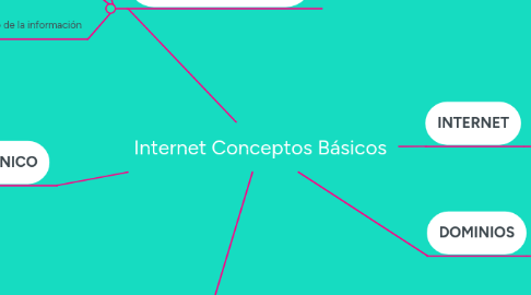 Mind Map: Internet Conceptos Básicos