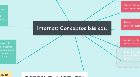 Mind Map: Internet: Conceptos básicos.