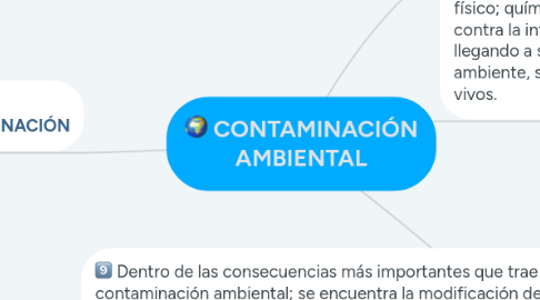 Mind Map: CONTAMINACIÓN AMBIENTAL