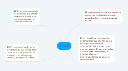 Mind Map: Internet