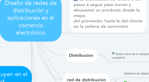 Mind Map: Diseño de redes de distribución y aplicaciones en el comercio electrónico