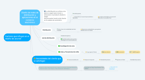 Mind Map: Diseño de redes de distribución y aplicaciones en el comercio electrónico