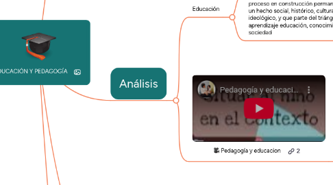 Mind Map: EDUCACIÓN Y PEDAGOGÍA