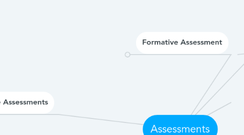 Mind Map: Assessments