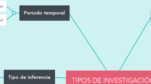 Mind Map: TIPOS DE INVESTIGACIÓN